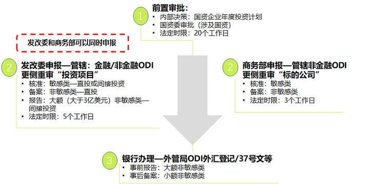 企業(yè)辦理外匯手續(xù)需要用到ODI備案嗎？