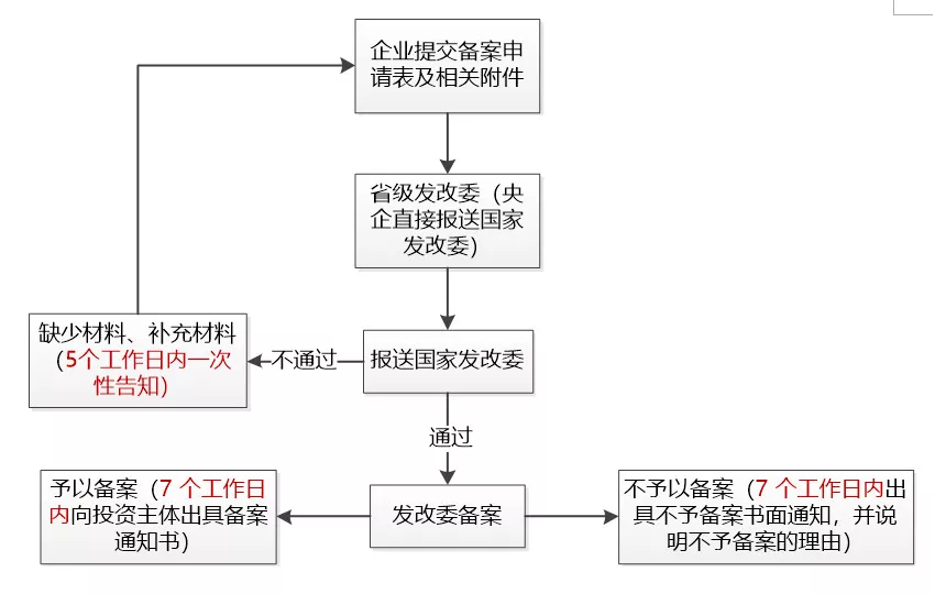 境外投資備案的申報與審批的流程是怎么樣的？