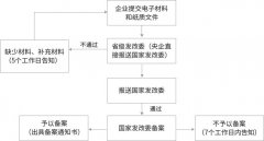 ODI對外直接投資備案辦理需要多少天？