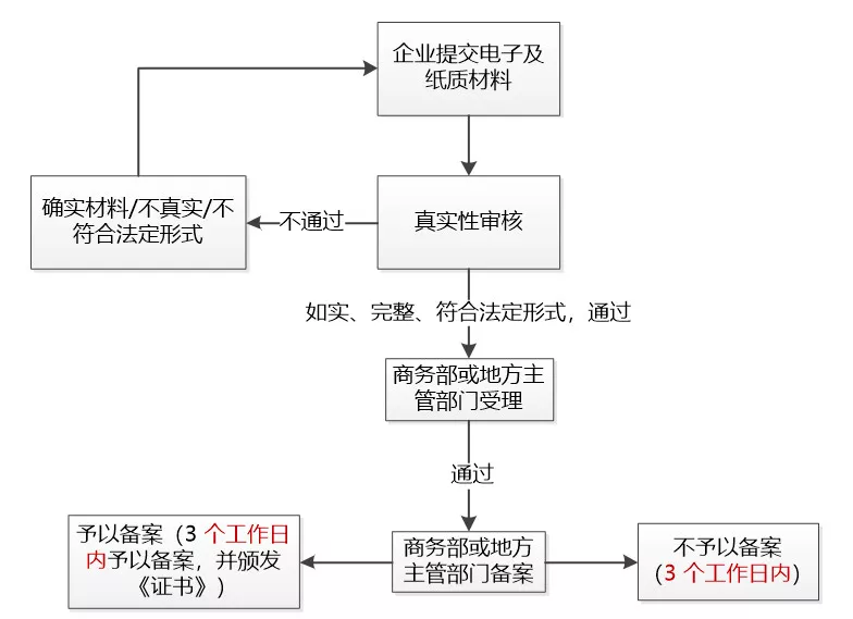 境外投資項目備案流程圖